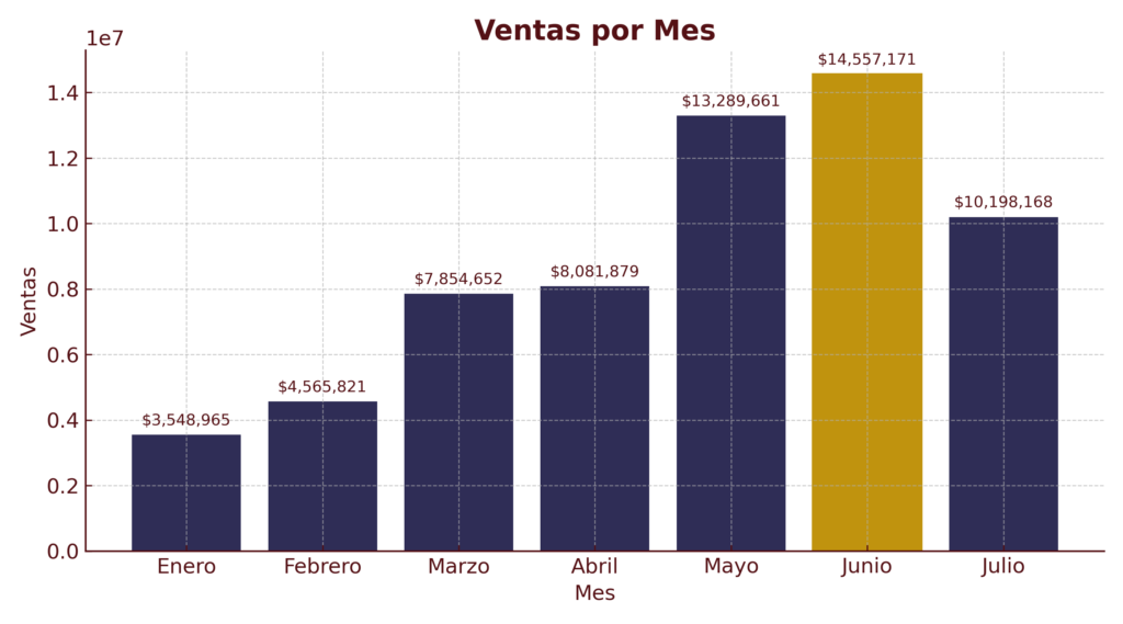 Gráfico de barras que muestra el crecimiento de ventas mensuales de un ecommerce de mascotas en Colombia, pasando de $3 millones en enero a más de $14 millones en junio, como resultado del rediseño web y estrategia SEO de Ferova Agency.